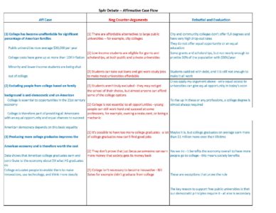 Click here to download the full flow sheets on the SPAR Debate model on free public college. 