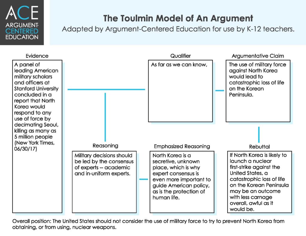 Our Adaptation of the Toulmin Model of Argument ArgumentCentered