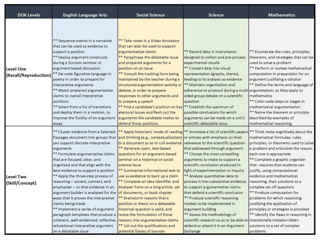 Webb's Depth of Knowledge Taxonomy and Argumentation Argument